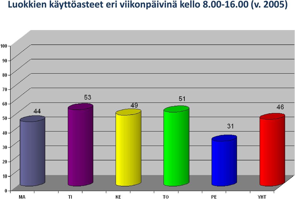 viikonpäivinä