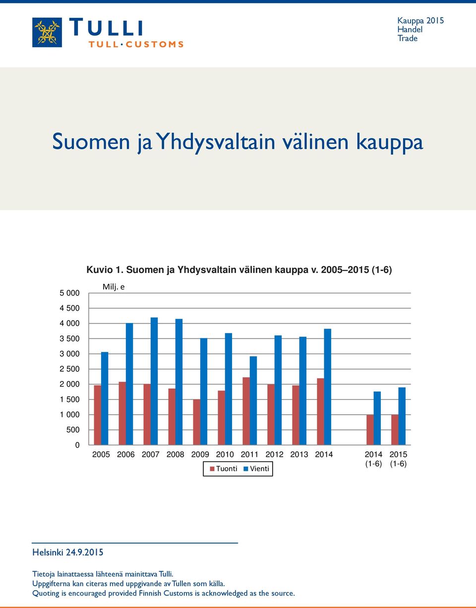 e 2005 2006 2007 2008 2009 2010 2011 2012 2013 2014 2014 (1-6) Tuonti Vienti 2015 (1-6) Helsinki 24.9.2015 Tietoja lainattaessa lähteenä mainittava Tulli.
