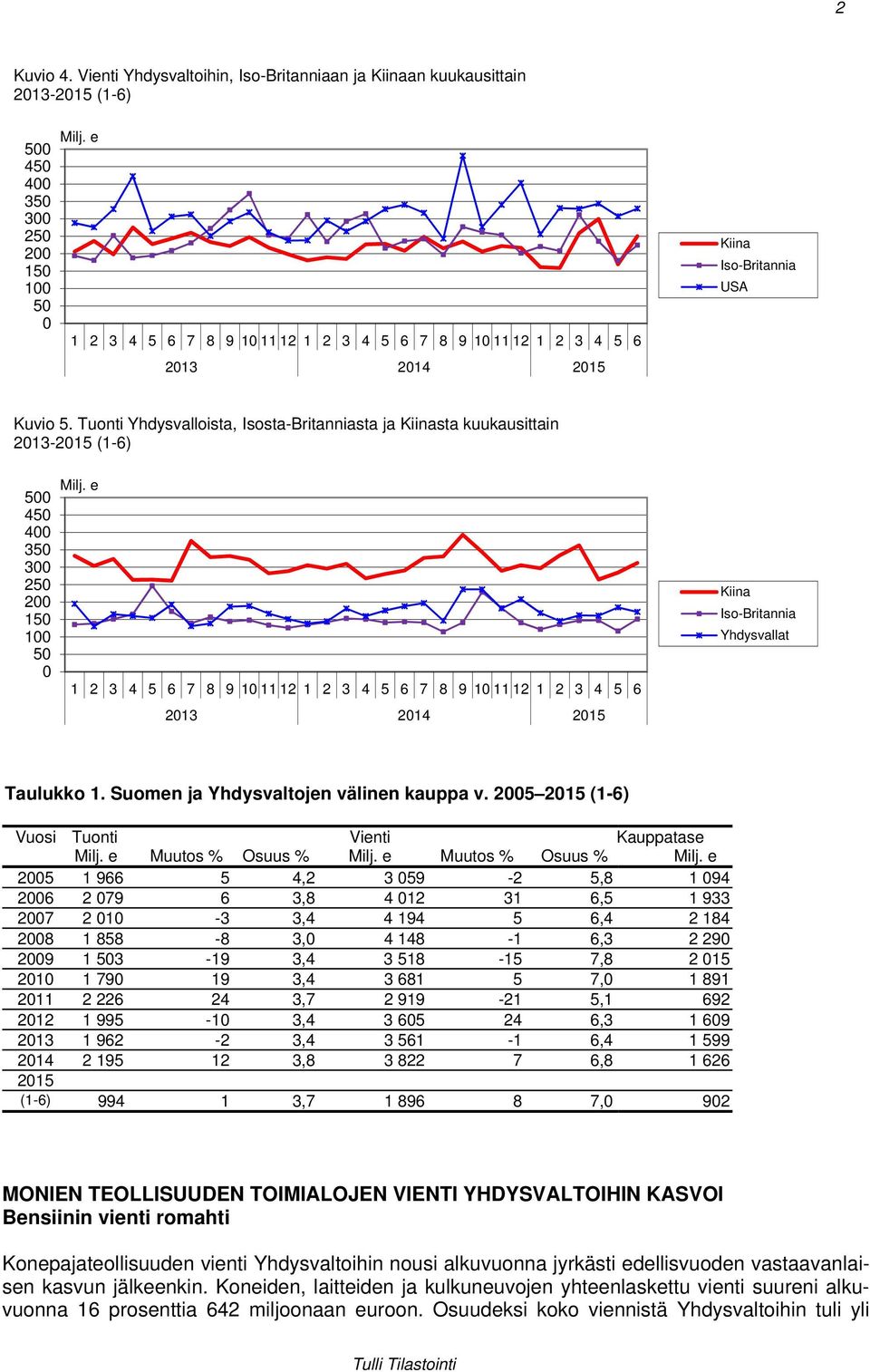 Tuonti Yhdysvalloista, Isosta-Britanniasta ja Kiinasta kuukausittain 2013-2015 (1-6) 500 450 400 350 300 250 200 150 100 50 0 Milj.