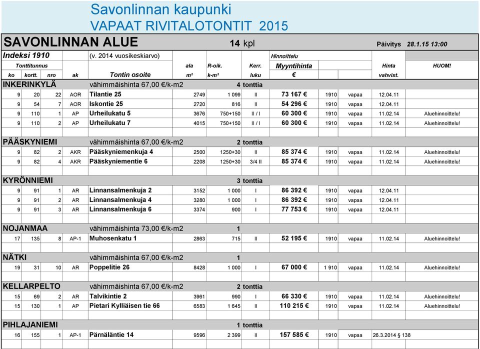 11 9 54 7 AOR Iskontie 25 2720 816 II 54 296 1910 vapaa 12.04.11 9 110 1 AP Urheilukatu 5 3676 750+150 II / I 60 300 1910 vapaa 11.02.14 Aluehinnoittelu!