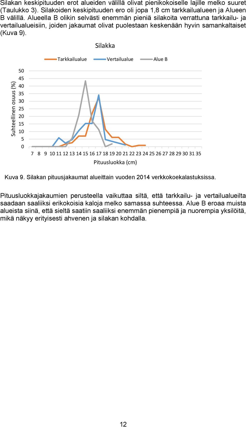 Silakka Tarkkailualue Vertailualue Alue B Suhteellinen osuus (%) 50 45 40 35 30 25 20 15 10 5 0 7 8 9 1011121314151617181920212223242526272829303135 Pituusluokka (cm) Kuva 9.