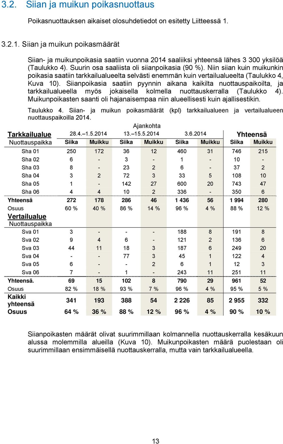 Niin siian kuin muikunkin poikasia saatiin tarkkailualueelta selvästi enemmän kuin vertailualueelta (Taulukko 4, Kuva 10).