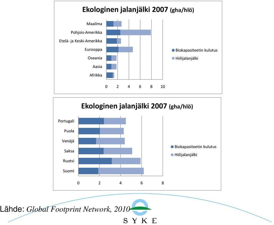 Eurooppa Biokapasiteetin kulutus Oseania Hiilijalanjälki Aasia Afrikka 0 2 4 6 8 10