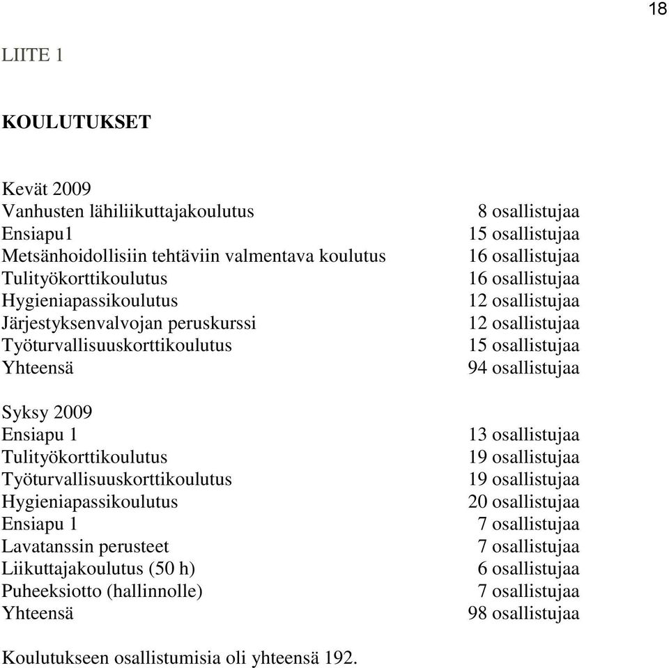 Lavatanssin perusteet Liikuttajakoulutus (50 h) Puheeksiotto (hallinnolle) Yhteensä 8 osallistujaa 15 osallistujaa 16 osallistujaa 16 osallistujaa 12 osallistujaa 12 osallistujaa 15