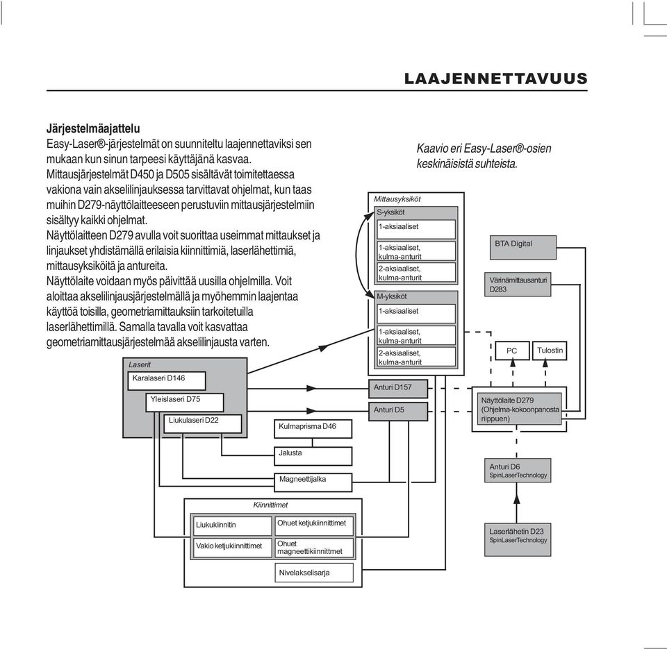 kaikki ohjelmat. Näyttölaitteen D279 avulla voit suorittaa useimmat mittaukset ja linjaukset yhdistämällä erilaisia kiinnittimiä, laserlähettimiä, mittausyksiköitä ja antureita.