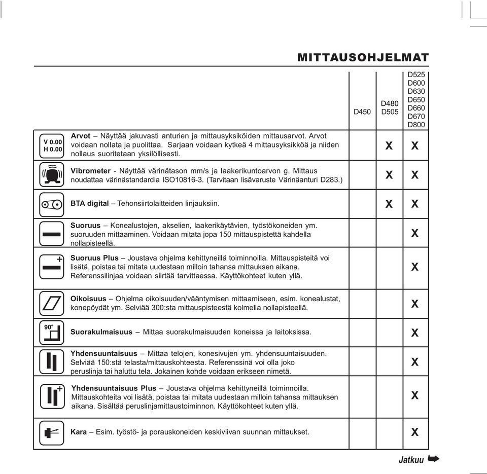 D450 D480 D505 X D525 D600 D630 D650 D660 D670 D800 X Vibrometer - Näyttää värinätason mm/s ja laakerikuntoarvon g. Mittaus noudattaa värinästandardia ISO10816-3.
