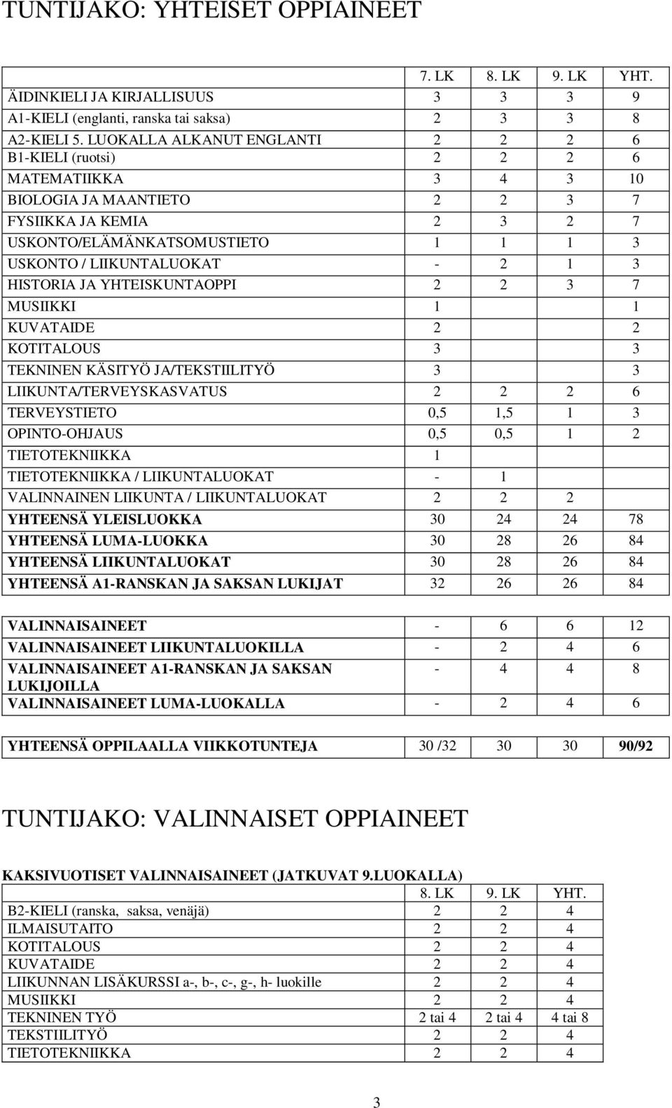 - 2 1 3 HISTORIA JA YHTEISKUNTAOPPI 2 2 3 7 MUSIIKKI 1 1 KUVATAIDE 2 2 KOTITALOUS 3 3 TEKNINEN KÄSITYÖ JA/TEKSTIILITYÖ 3 3 LIIKUNTA/TERVEYSKASVATUS 2 2 2 6 TERVEYSTIETO 0,5 1,5 1 3 OPINTO-OHJAUS 0,5