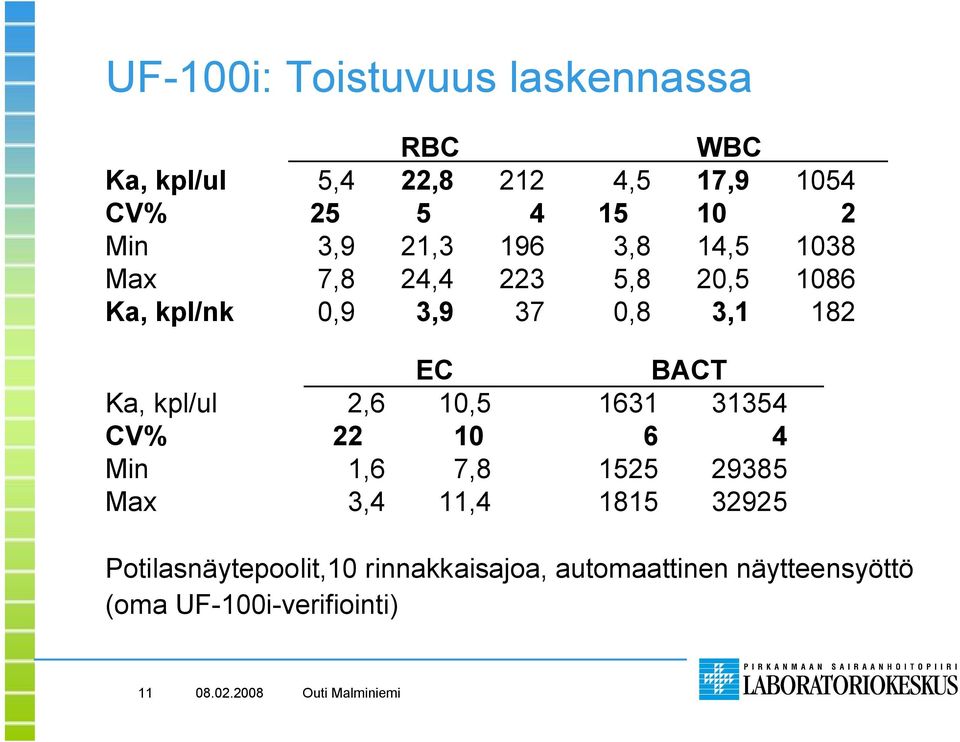 EC BACT Ka, kpl/ul 2,6 10,5 1631 31354 CV% 22 10 6 4 Min 1,6 7,8 1525 29385 Max 3,4 11,4 1815