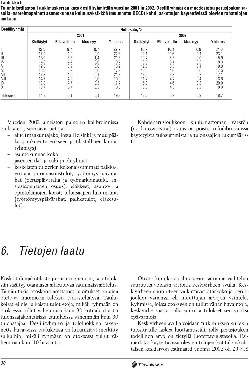 Desiiliryhmät Nettokato, % 2001 2002 Kieltäytyi Ei tavoitettu Muu syy Yhteensä Kieltäytyi Ei tavoitettu Muu syy Yhteensä I 12,3 9,7 0,7 22,7 10,7 10,1 0,8 21,6 II 17,0 4,9 0,9 22,8 12,1 10,6 0,4 23,1