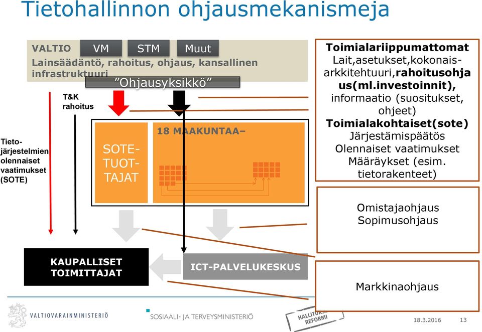 Lait,asetukset,kokonaisarkkitehtuuri,rahoitusohja us(ml.