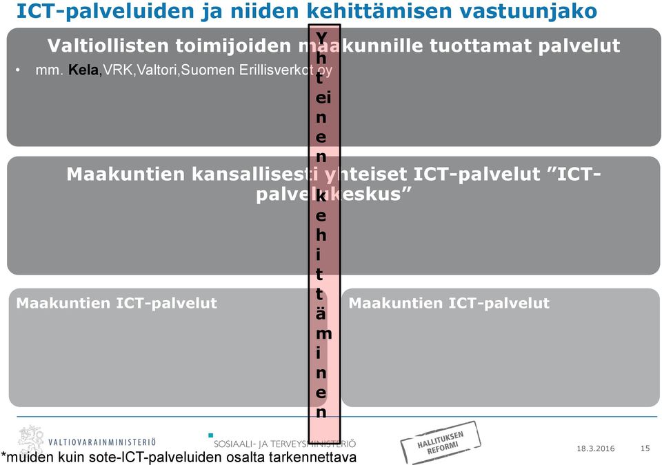 Kela,VRK,Valtori,Suomen Erillisverkot oy Maakuntien kansallisesti yhteiset ICT-palvelut