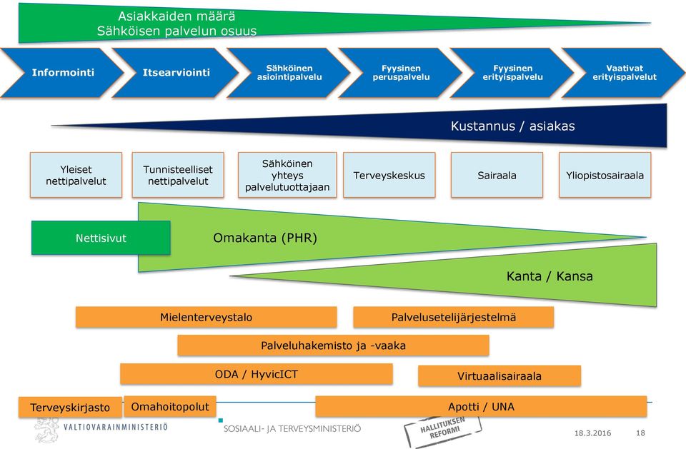 yhteys palvelutuottajaan Terveyskeskus Sairaala Yliopistosairaala Nettisivut Omakanta (PHR) Kanta / Kansa Mielenterveystalo