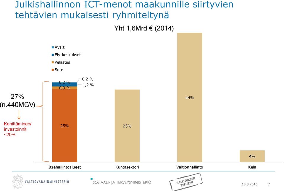 440m /v) 0,2 % 0,9 % 0,2 % 1,2 % 44% Kehittäminen/ investoinnit <20%