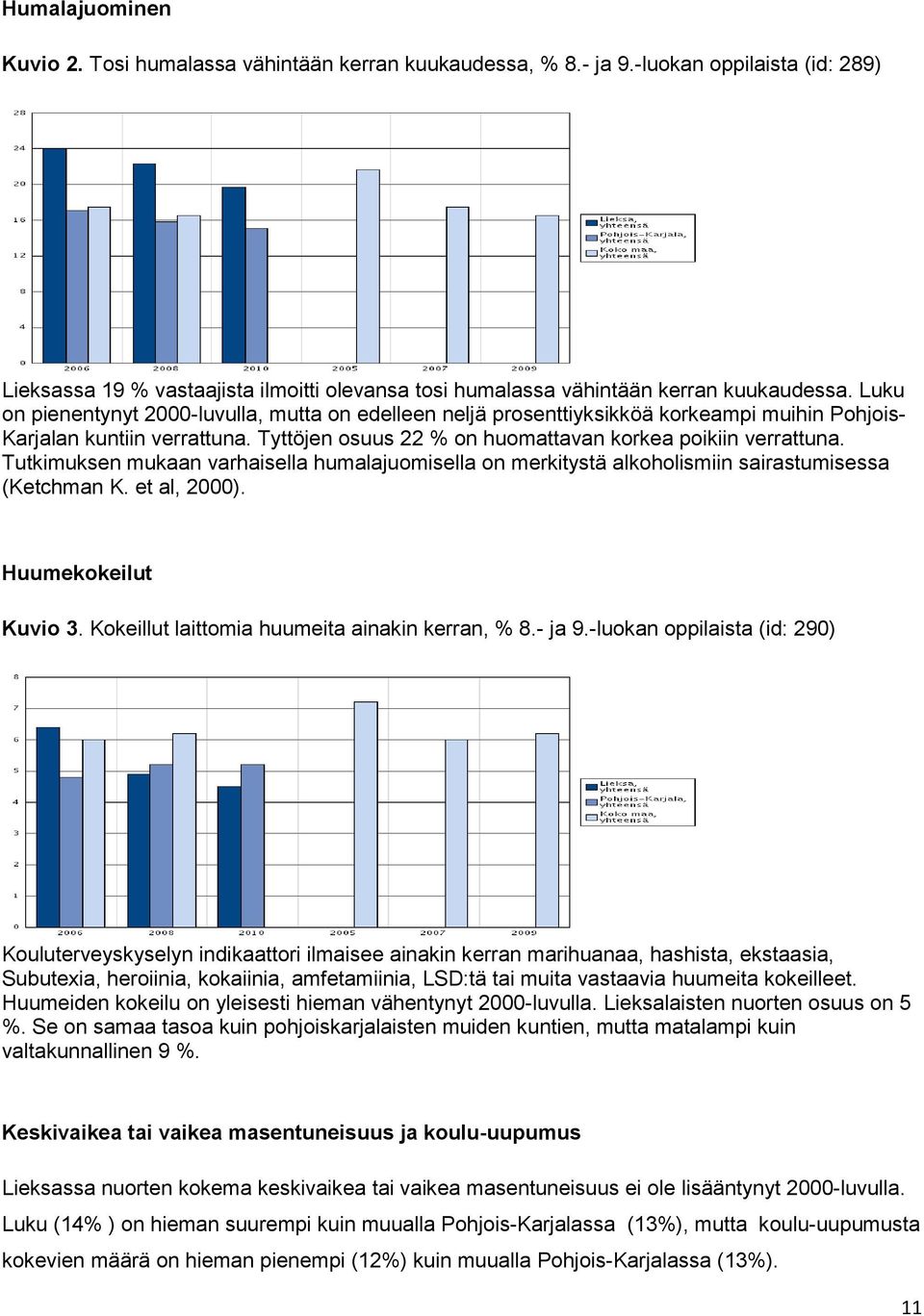 Tutkimuksen mukaan varhaisella humalajuomisella on merkitystä alkoholismiin sairastumisessa (Ketchman K. et al, 2000). Huumekokeilut Kuvio 3. Kokeillut laittomia huumeita ainakin kerran, % 8.- ja 9.