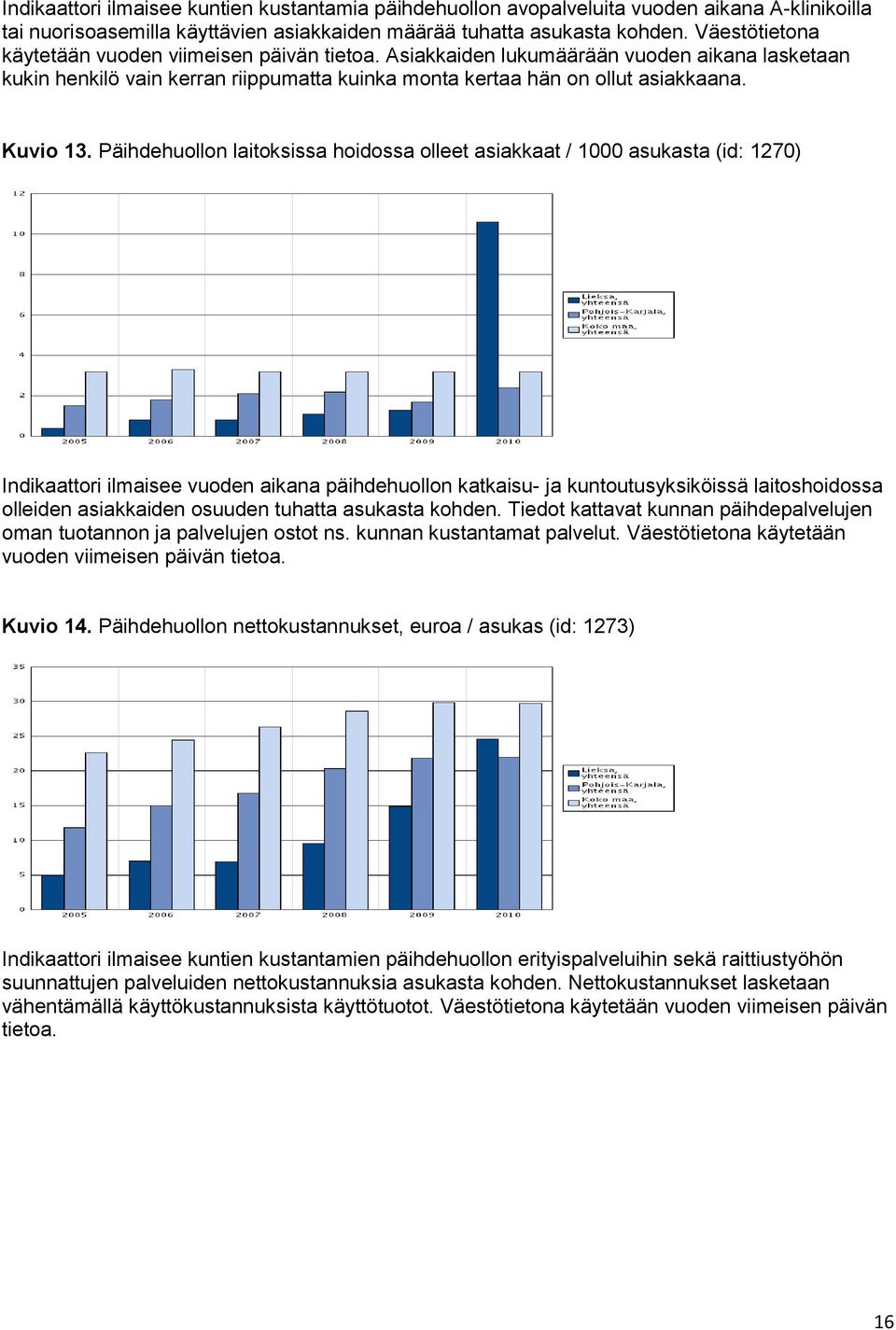 Päihdehuollon laitoksissa hoidossa olleet asiakkaat / 1000 asukasta (id: 1270) Indikaattori ilmaisee vuoden aikana päihdehuollon katkaisu- ja kuntoutusyksiköissä laitoshoidossa olleiden asiakkaiden