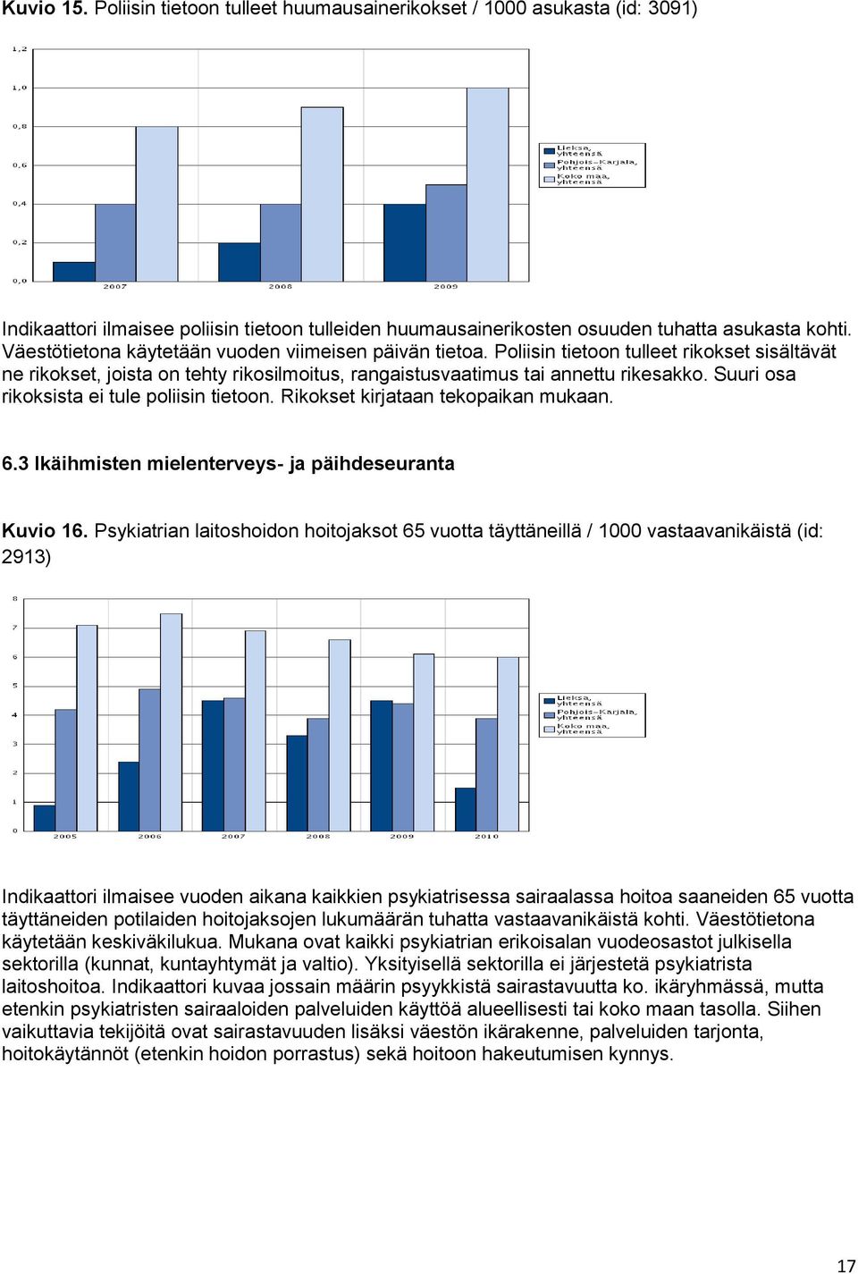 Suuri osa rikoksista ei tule poliisin tietoon. Rikokset kirjataan tekopaikan mukaan. 6.3 Ikäihmisten mielenterveys- ja päihdeseuranta Kuvio 16.