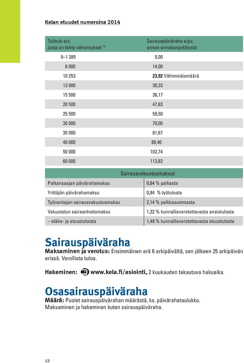 sairausvakuutusmaksu 2,14 % palkkasummasta Vakuutetun sairaanhoitomaksu 1,32 % kunnallisverotettavasta ansiotulosta eläke- ja etuustuloista 1,49 % kunnallisverotettavasta etuustulosta