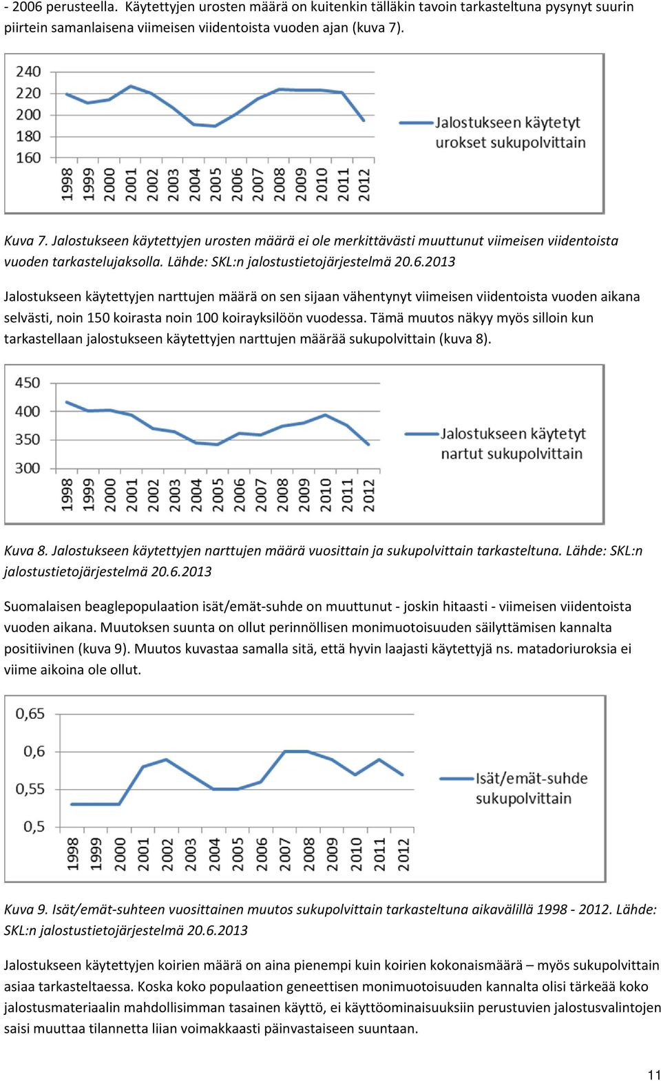 2013 Jalostukseen käytettyjen narttujen määrä on sen sijaan vähentynyt viimeisen viidentoista vuoden aikana selvästi, noin 150 koirasta noin 100 koirayksilöön vuodessa.