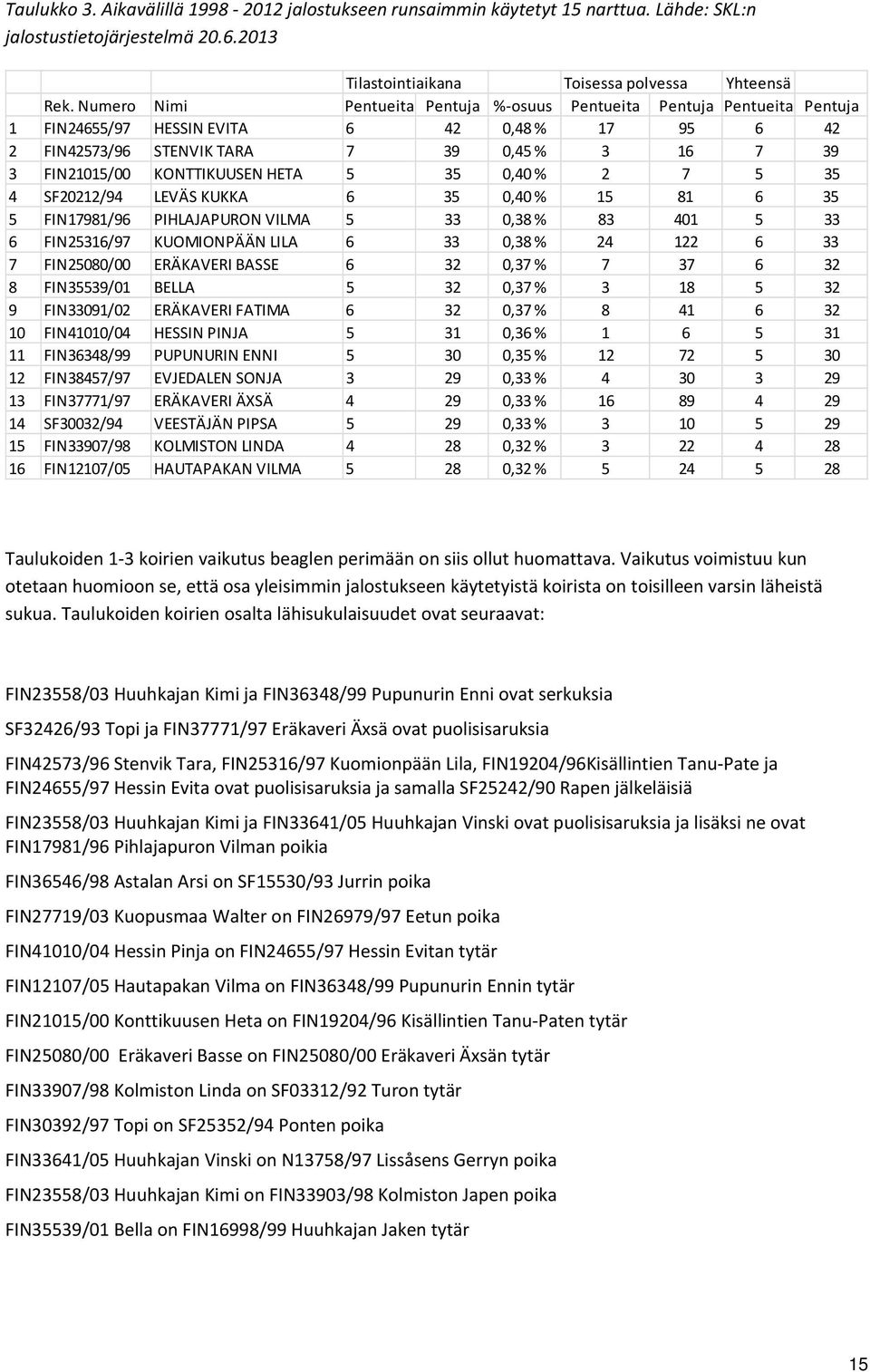 HETA 5 35 0,40 % 2 7 5 35 4 SF20212/94 LEVÄS KUKKA 6 35 0,40 % 15 81 6 35 5 FIN17981/96 PIHLAJAPURON VILMA 5 33 0,38 % 83 401 5 33 6 FIN25316/97 KUOMIONPÄÄN LILA 6 33 0,38 % 24 122 6 33 7 FIN25080/00