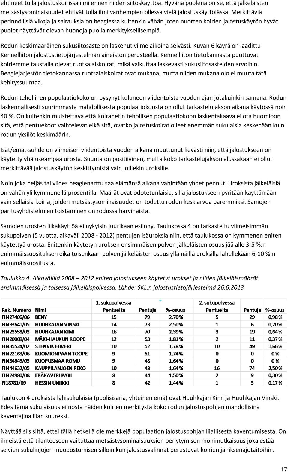 Rodun keskimääräinen sukusiitosaste on laskenut viime aikoina selvästi. Kuvan 6 käyrä on laadittu Kennelliiton jalostustietojärjestelmän aineiston perusteella.