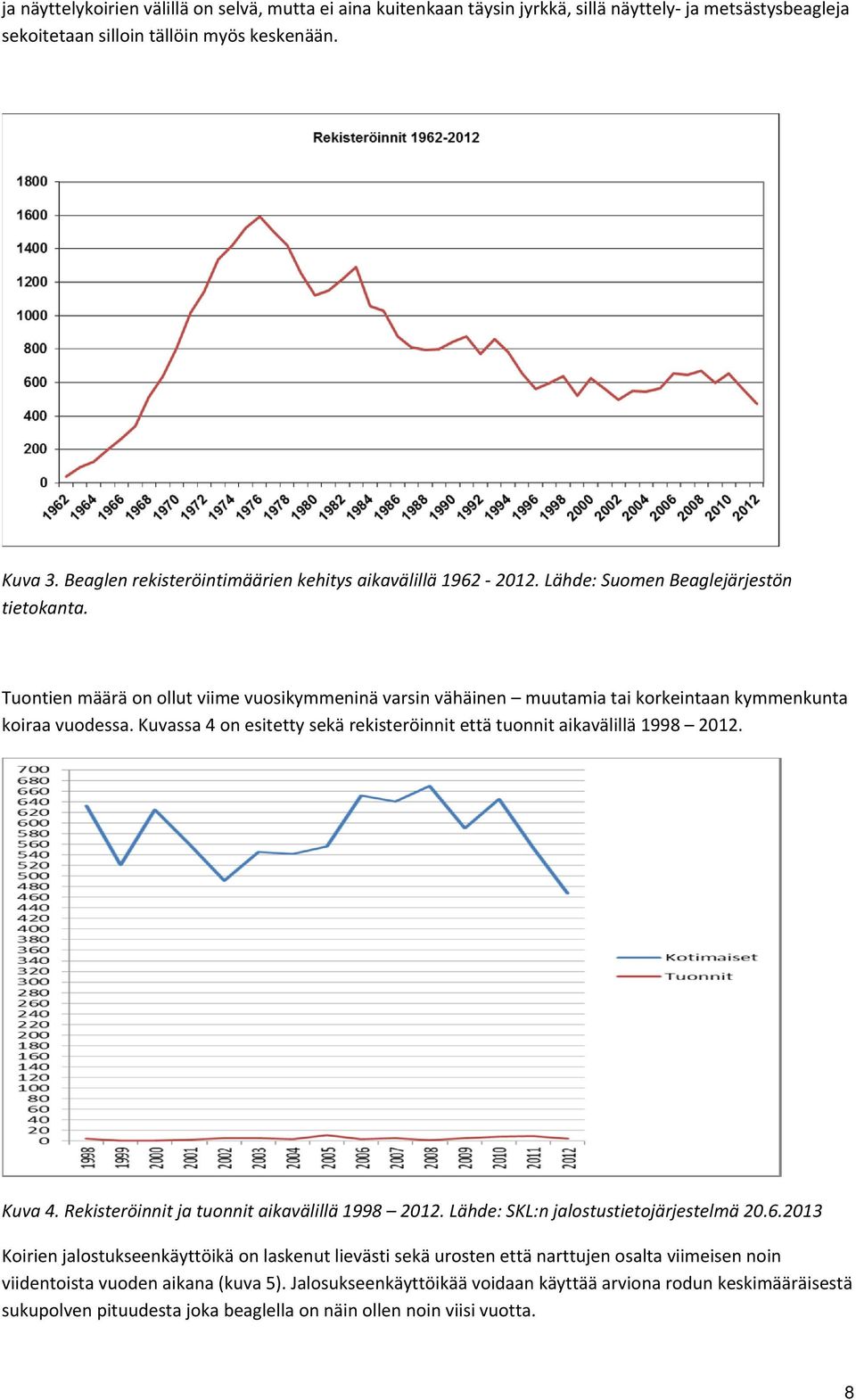 Tuontien määrä on ollut viime vuosikymmeninä varsin vähäinen muutamia tai korkeintaan kymmenkunta koiraa vuodessa. Kuvassa 4 on esitetty sekä rekisteröinnit että tuonnit aikavälillä 1998 2012. Kuva 4.