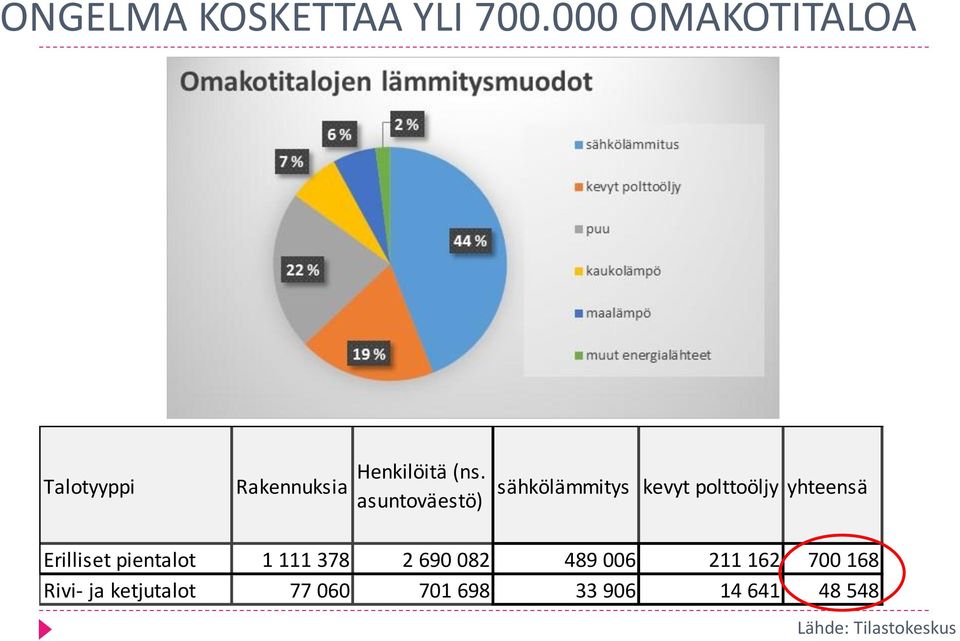 asuntoväestö) sähkölämmitys kevyt polttoöljy yhteensä Erilliset