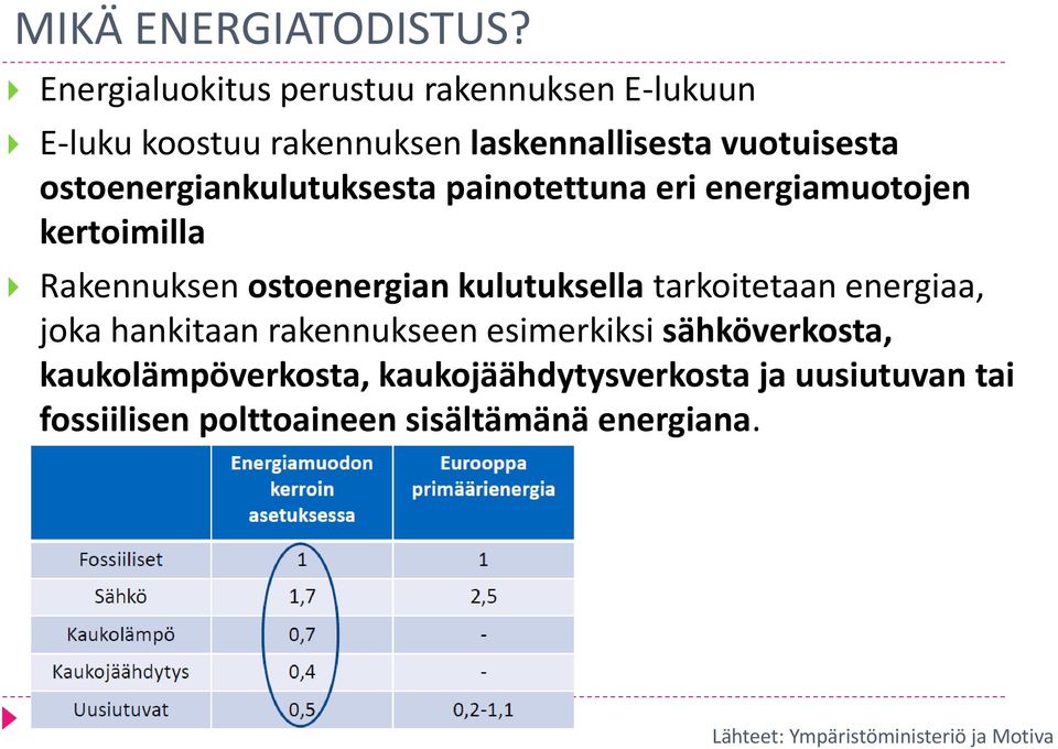 ostoenergiankulutuksesta painotettuna eri energiamuotojen kertoimilla Rakennuksen ostoenergian