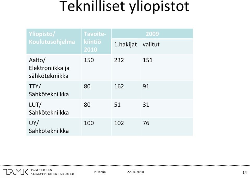 Sähkötekniikka UY/ Sähkötekniikka Tavoitekiintiö 2010 1.