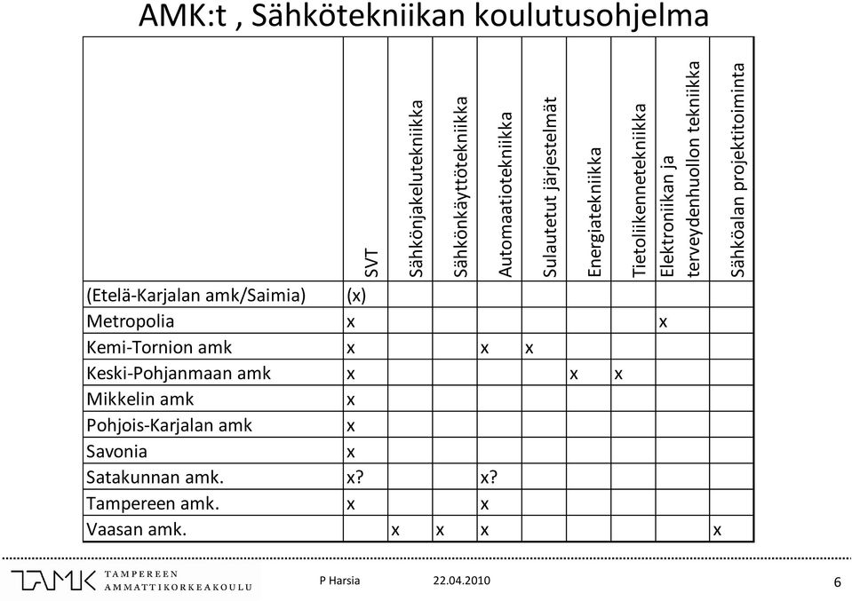 terveydenhuollon tekniikka (Etelä Karjalan amk/saimia) (x) Metropolia x x Kemi Tornion amk x x x Keski Pohjanmaan