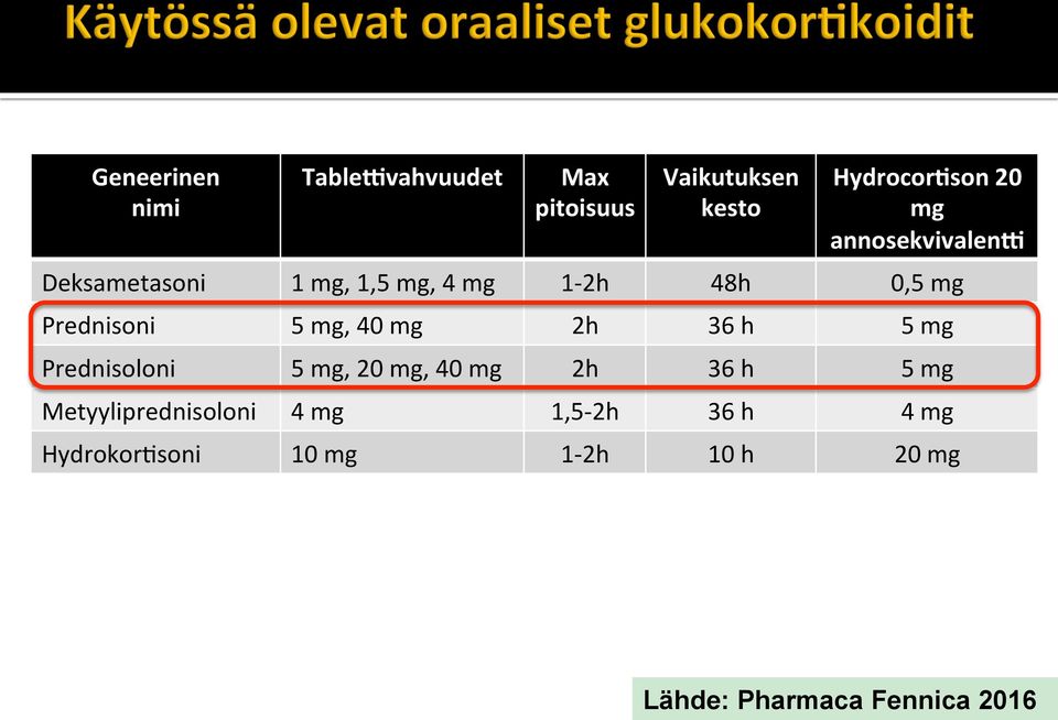 Deksametasoni 1 mg, 1,5 mg, 4 mg 1-2h 48h 0,5 mg Prednisoni 5 mg, 40 mg 2h 36 h 5