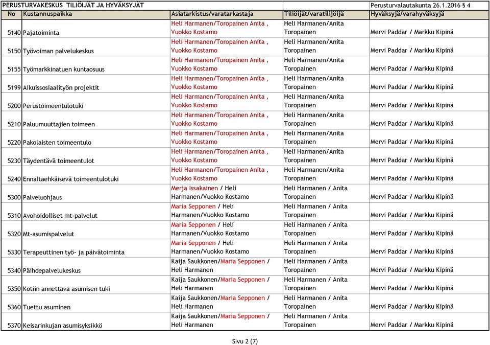 Päihdepalvelukeskus 5350 Kotiin annettava asumisen tuki 5360 Tuettu asuminen 5370 Keisarinkujan asumisyksikkö Heli / Anita, Heli / Anita, Heli / Anita, Heli / Anita, Heli / Anita, Heli / Anita, Heli