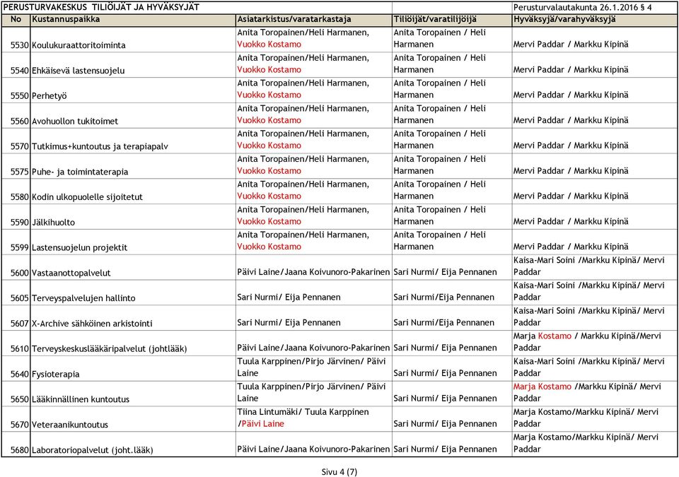 Heli Anita / Heli Anita / Heli Anita / Heli Anita / Heli Anita / Heli Anita / Heli Anita / Heli 5600 Vastaanottopalvelut Päivi Laine/Jaana Koivunoro-Pakarinen Sari Nurmi/ Eija 5605 Terveyspalvelujen