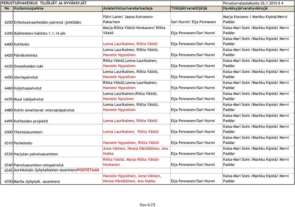 6450 Ateriapalvelut 6460 Kuljetuspalvelut 6470 Muut tukipalvelut 6480 Kotiin annettavat veteraanipalvelut Leena Laurikainen, Riitta Väistö, Riitta Väistö,Leena Laurikainen, Leena Laurikainen, Riitta