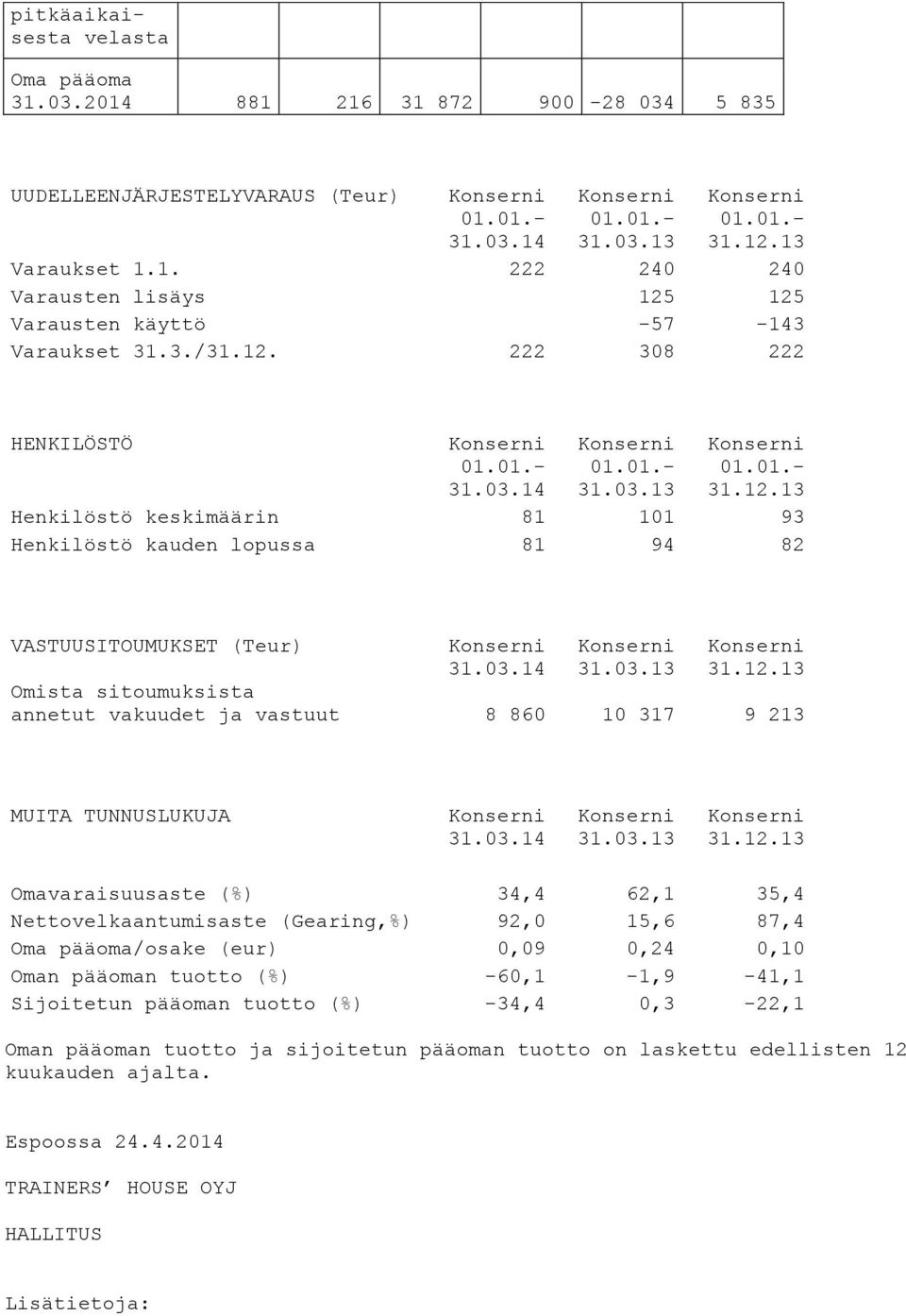222 308 222 HENKILÖSTÖ Henkilöstö keskimäärin 81 101 93 Henkilöstö kauden lopussa 81 94 82 VASTUUSITOUMUKSET (Teur) Omista sitoumuksista annetut vakuudet ja vastuut 8 860 10 317 9 213 MUITA