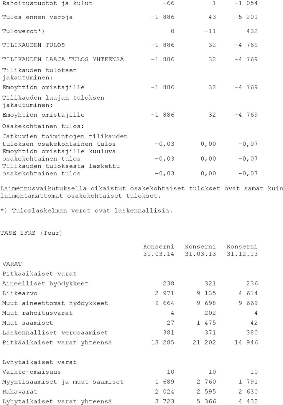 osakekohtainen tulos -0,03 0,00-0,07 Emoyhtiön omistajille kuuluva osakekohtainen tulos -0,03 0,00-0,07 Tilikauden tuloksesta laskettu osakekohtainen tulos -0,03 0,00-0,07 Laimennusvaikutuksella