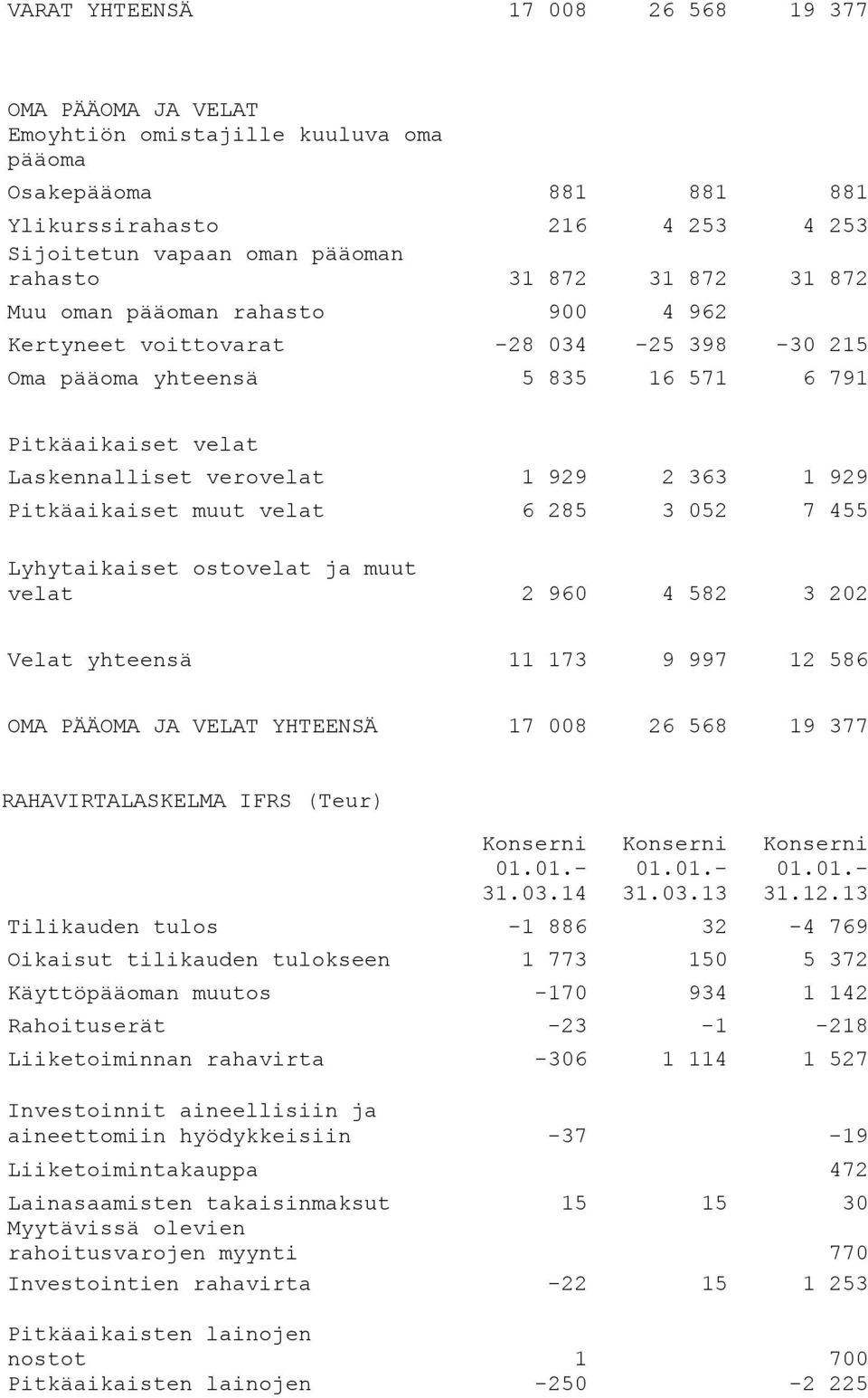 Pitkäaikaiset muut velat 6 285 3 052 7 455 Lyhytaikaiset ostovelat ja muut velat 2 960 4 582 3 202 Velat yhteensä 11 173 9 997 12 586 OMA PÄÄOMA JA VELAT YHTEENSÄ 17 008 26 568 19 377