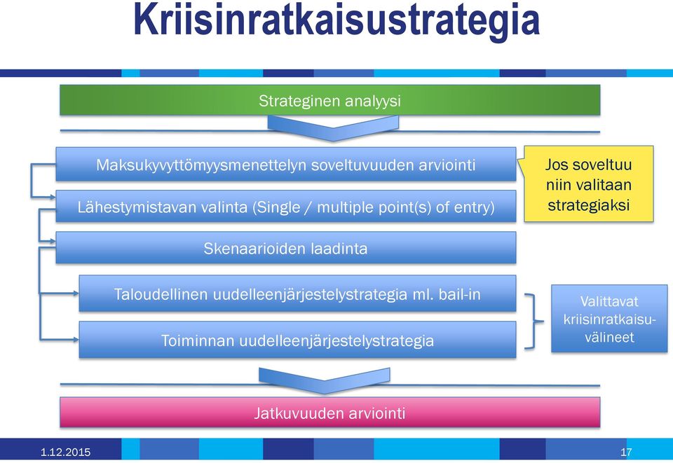 strategiaksi Skenaarioiden laadinta Taloudellinen uudelleenjärjestelystrategia ml.