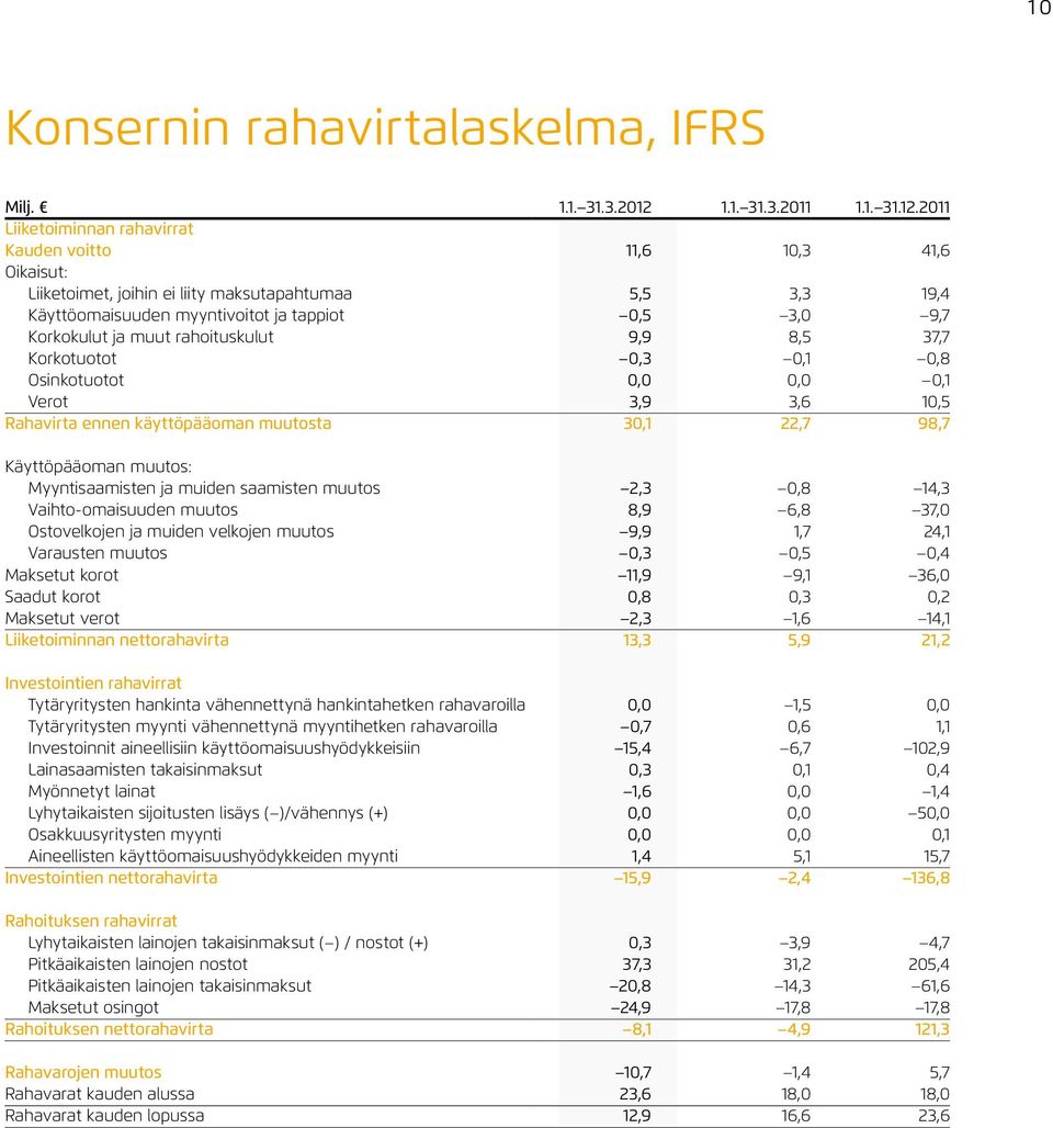 2011 Liiketoiminnan rahavirrat Kauden voitto 11,6 10,3 41,6 Oikaisut: Liiketoimet, joihin ei liity maksutapahtumaa 5,5 3,3 19,4 Käyttöomaisuuden myyntivoitot ja tappiot 0,5 3,0 9,7 Korkokulut ja muut