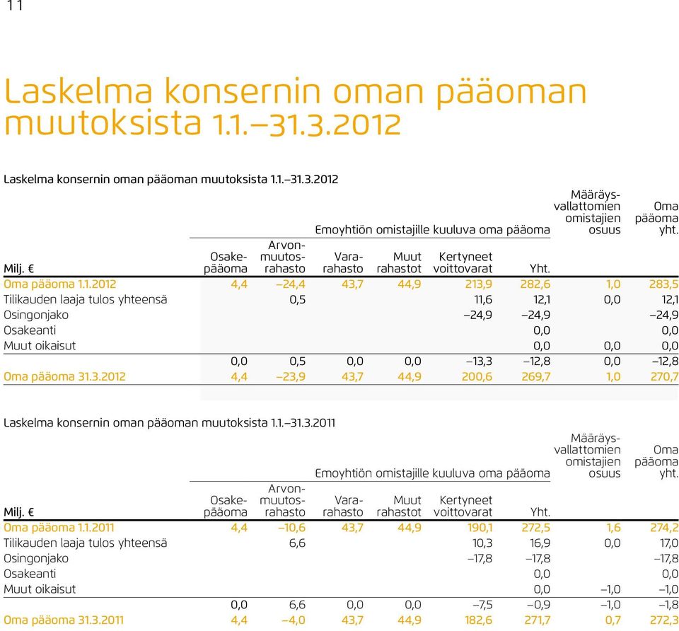 1.2012 4,4 24,4 43,7 44,9 213,9 282,6 1,0 283,5 Tilikauden laaja tulos yhteensä 0,5 11,6 12,1 0,0 12,1 Osingonjako 24,9 24,9 24,9 Osakeanti 0,0 0,0 Muut oikaisut 0,0 0,0 0,0 0,0 0,5 0,0 0,0 13,3 12,8