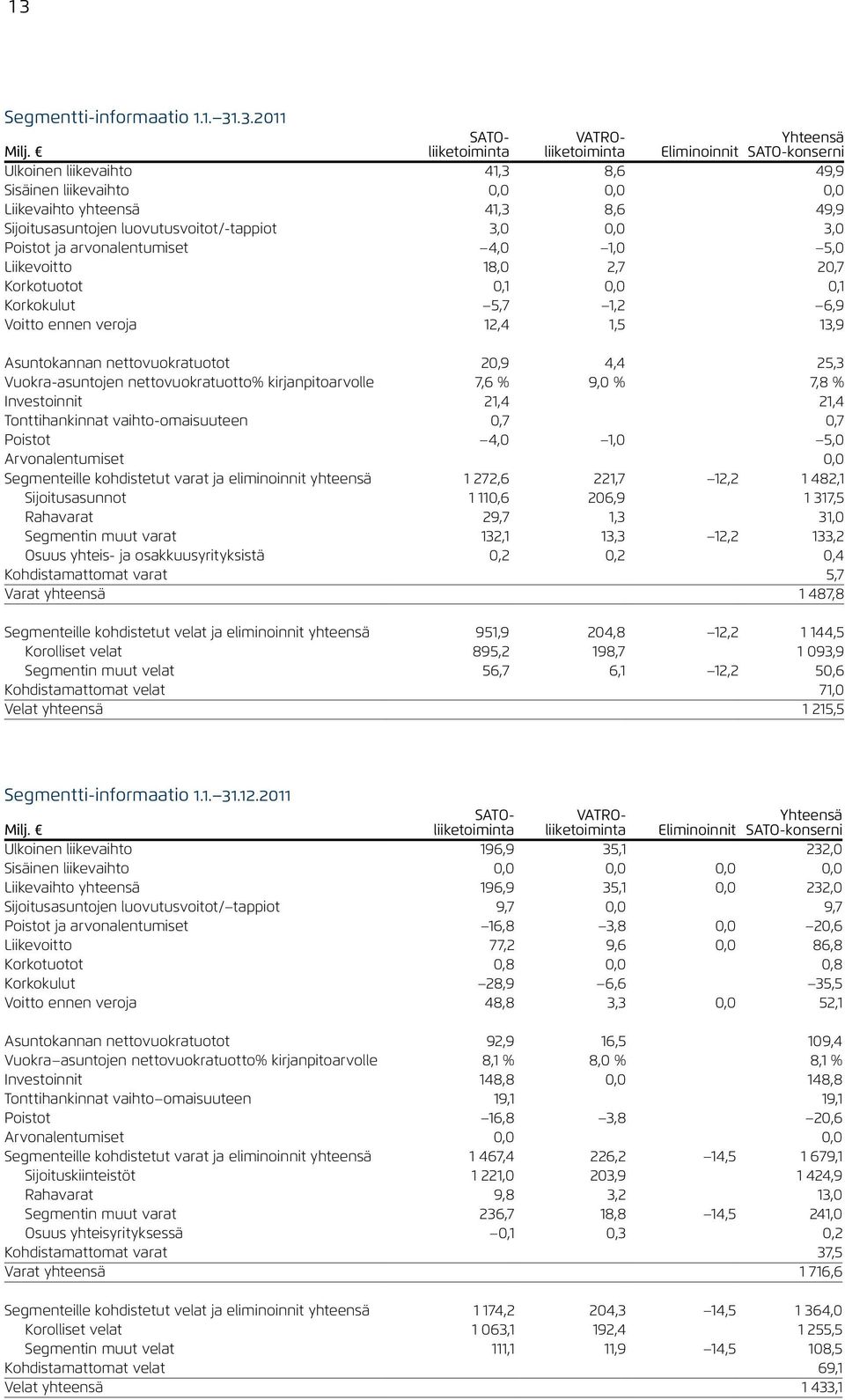 ennen veroja 12,4 1,5 13,9 Asuntokannan nettovuokratuotot 20,9 4,4 25,3 Vuokra-asuntojen nettovuokratuotto% kirjanpitoarvolle 7,6 % 9,0 % 7,8 % Investoinnit 21,4 21,4 Tonttihankinnat