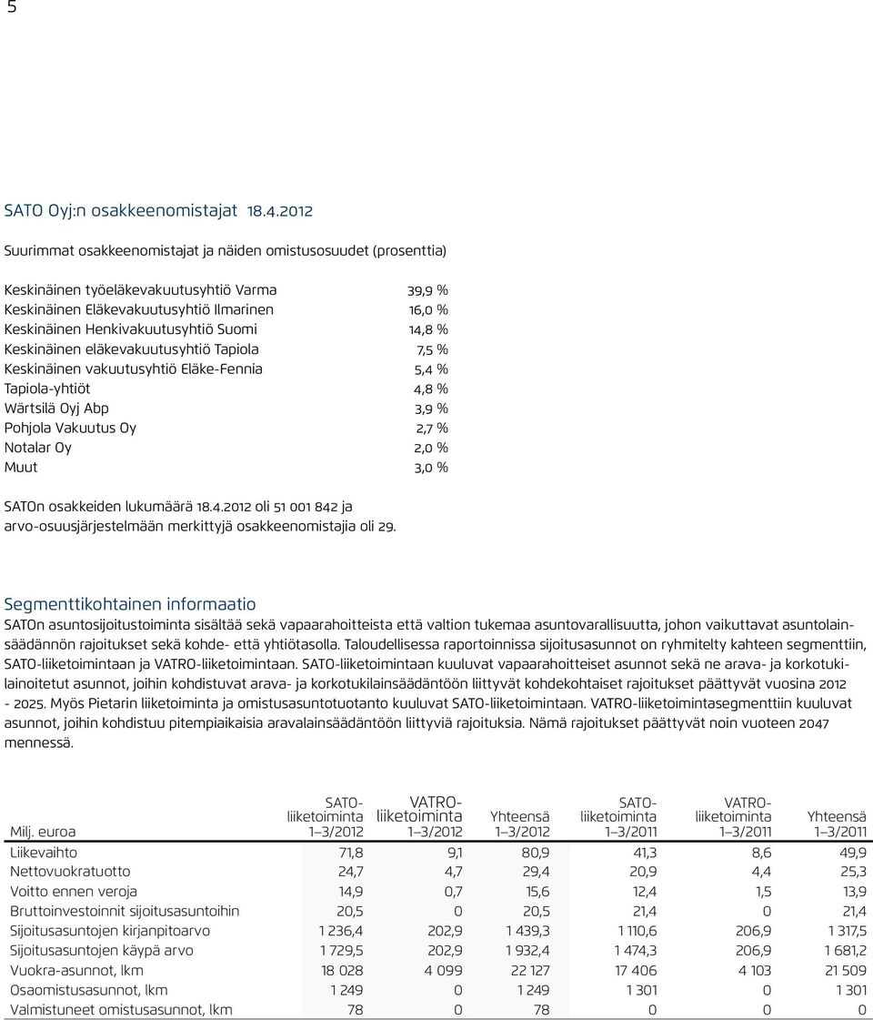 Suomi 14,8 % Keskinäinen eläkevakuutusyhtiö Tapiola 7,5 % Keskinäinen vakuutusyhtiö Eläke-Fennia 5,4 % Tapiola-yhtiöt 4,8 % Wärtsilä Oyj Abp 3,9 % Pohjola Vakuutus Oy 2,7 % Notalar Oy 2,0 % Muut 3,0