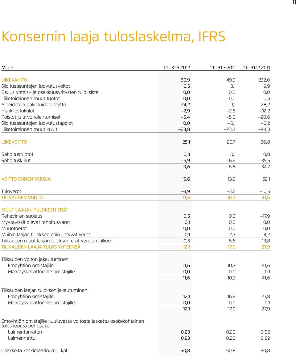 2011 LIIKEVAIHTO 80,9 49,9 232,0 Sijoitusasuntojen luovutusvoitot 0,5 3,1 9,9 Osuus yhteis ja osakkuusyritysten tuloksista 0,0 0,0 0,0 Liiketoiminnan muut tuotot 0,0 0,0 0,5 Aineiden ja palveluiden