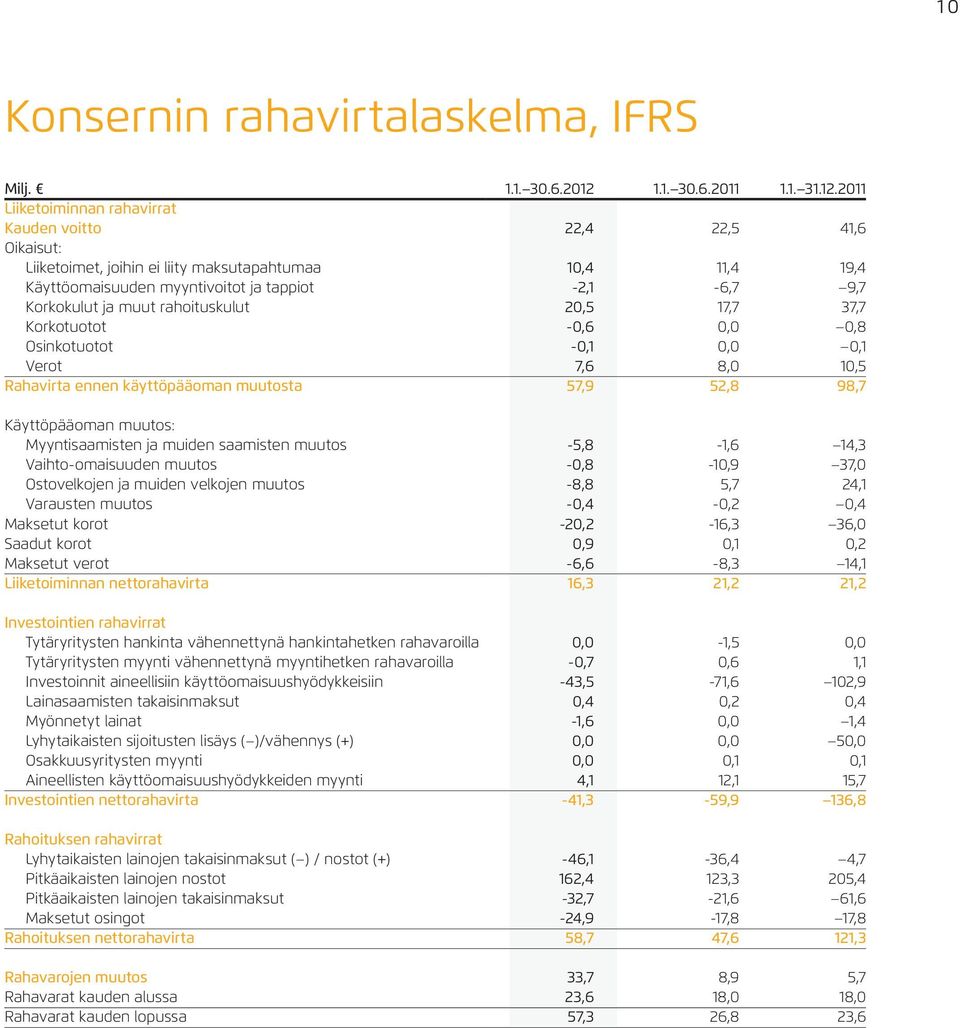 2011 Liiketoiminnan rahavirrat Kauden voitto 22,4 22,5 41,6 Oikaisut: Liiketoimet, joihin ei liity maksutapahtumaa 10,4 11,4 19,4 Käyttöomaisuuden myyntivoitot ja tappiot -2,1-6,7 9,7 Korkokulut ja