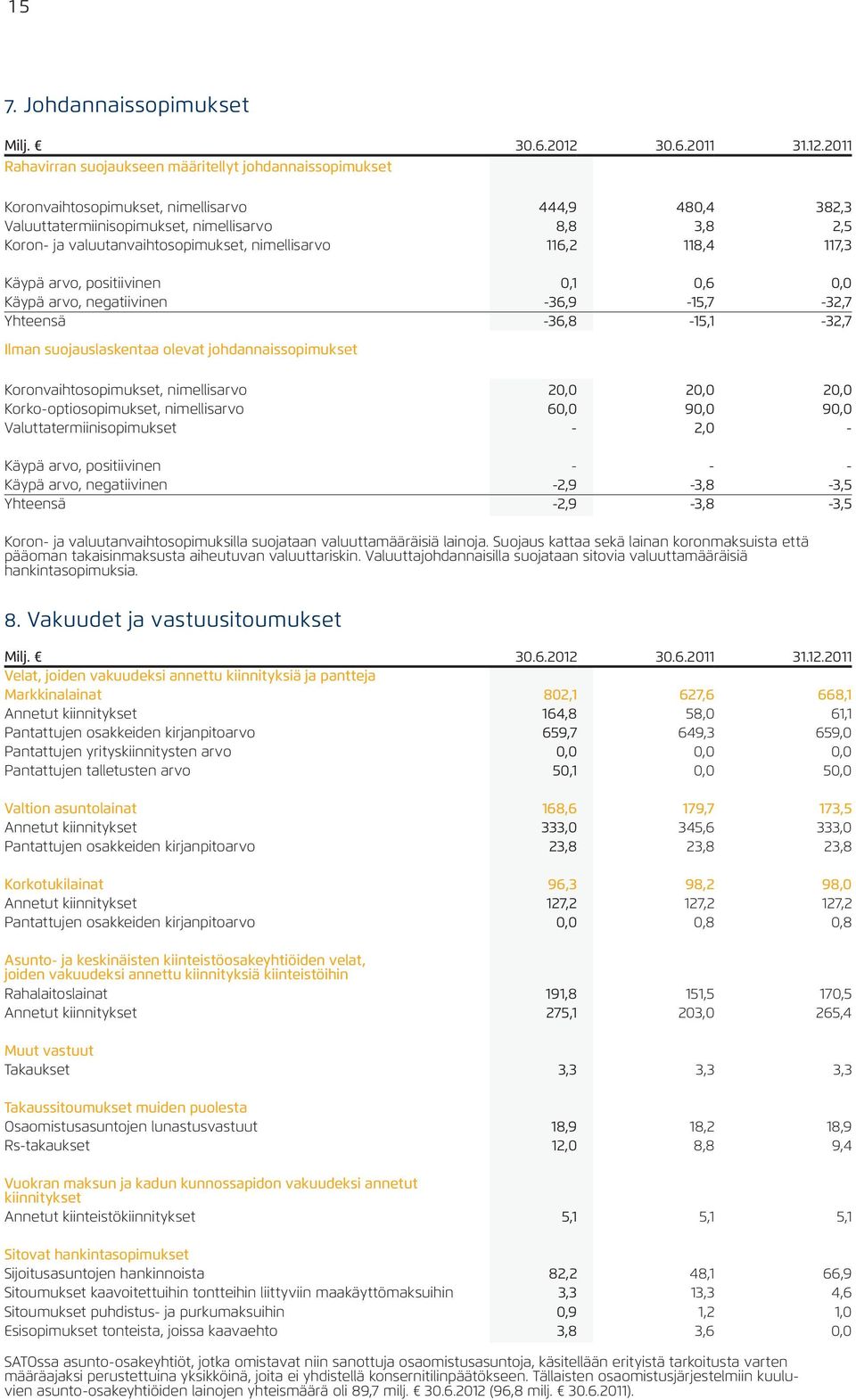 2011 Rahavirran suojaukseen määritellyt johdannaissopimukset Koronvaihtosopimukset, nimellisarvo 444,9 480,4 382,3 Valuuttatermiinisopimukset, nimellisarvo 8,8 3,8 2,5 Koron- ja