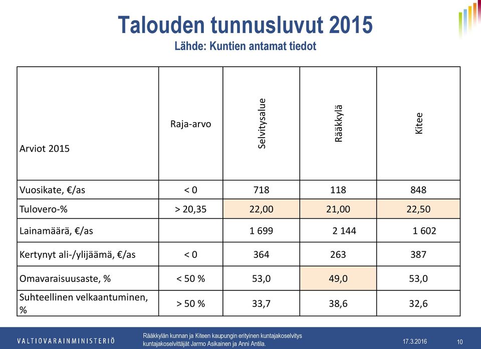 Lainamäärä, /as 1 699 2 144 1 602 Kertynyt ali-/ylijäämä, /as < 0 364 263 387