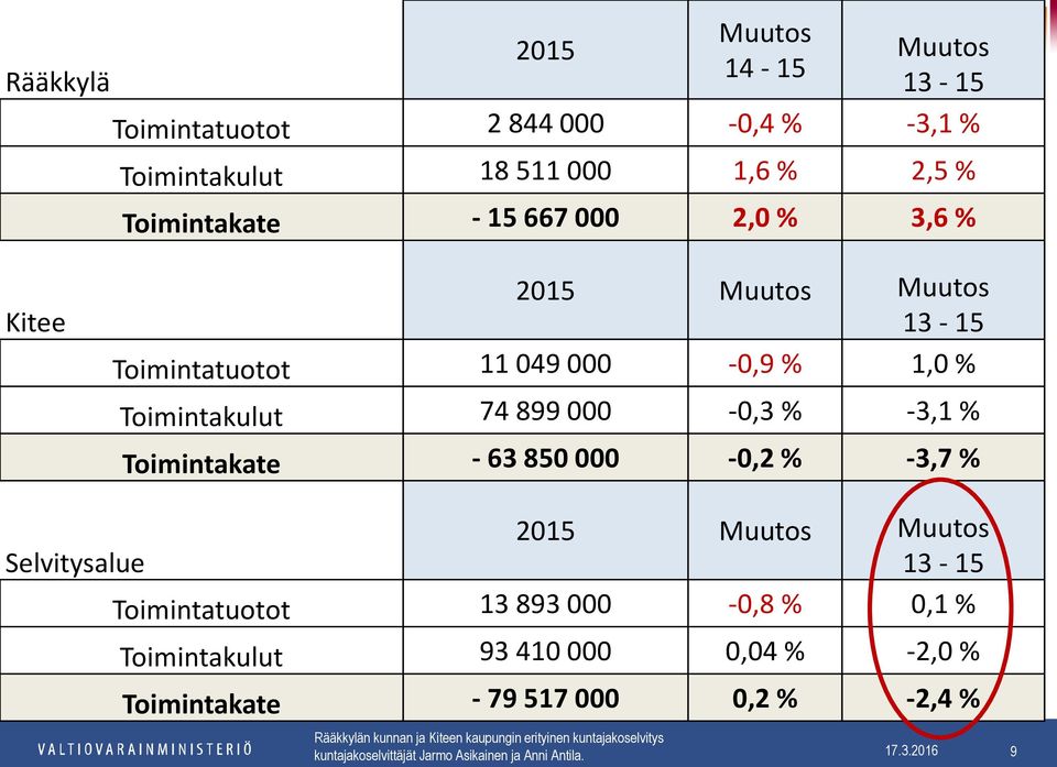 Toimintakulut 74 899 000-0,3 % -3,1 % Toimintakate - 63 850 000-0,2 % -3,7 % 2015 Muutos Muutos Selvitysalue 13-15