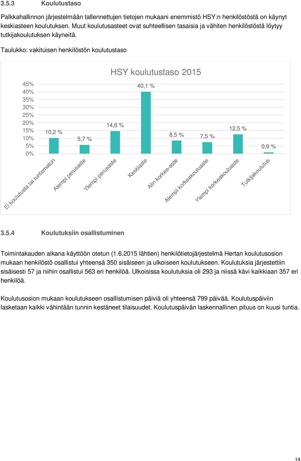 Taulukko: vakituisen henkilöstön koulutustaso HSY koulutustaso 2015 45% 40% 35% 30% 25% 20% 15% 10% 5% 0% 10,2 % 5,7 % 14,6 % 40,1 % 8,5 % 7,5 % 12,5 % 0,9 % 3.5.4 Koulutuksiin osallistuminen Toimintakauden aikana käyttöön otetun (1.