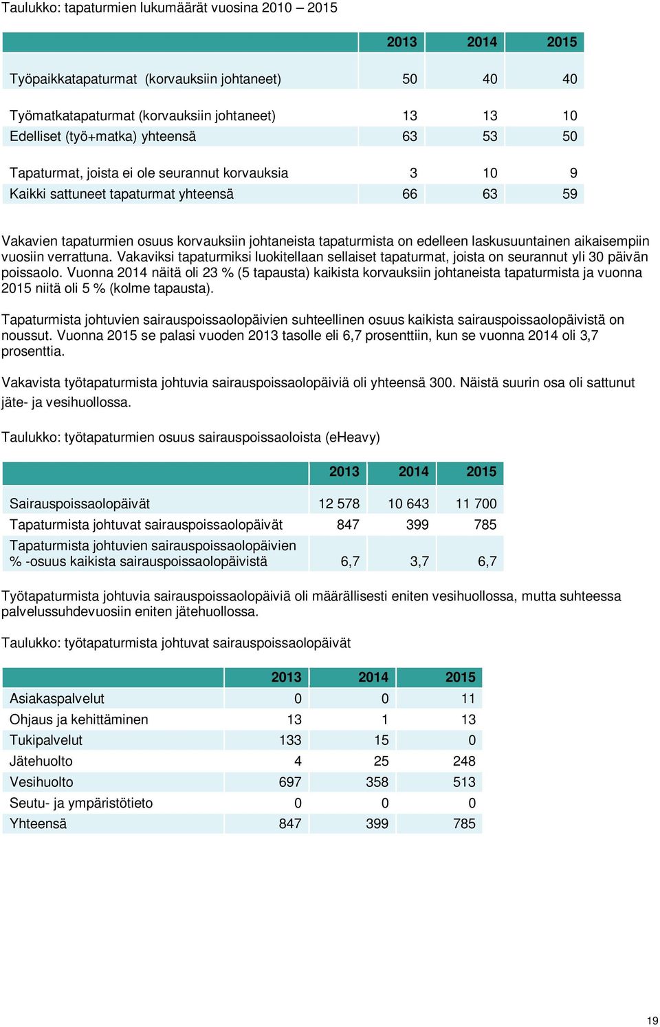 laskusuuntainen aikaisempiin vuosiin verrattuna. Vakaviksi tapaturmiksi luokitellaan sellaiset tapaturmat, joista on seurannut yli 30 päivän poissaolo.