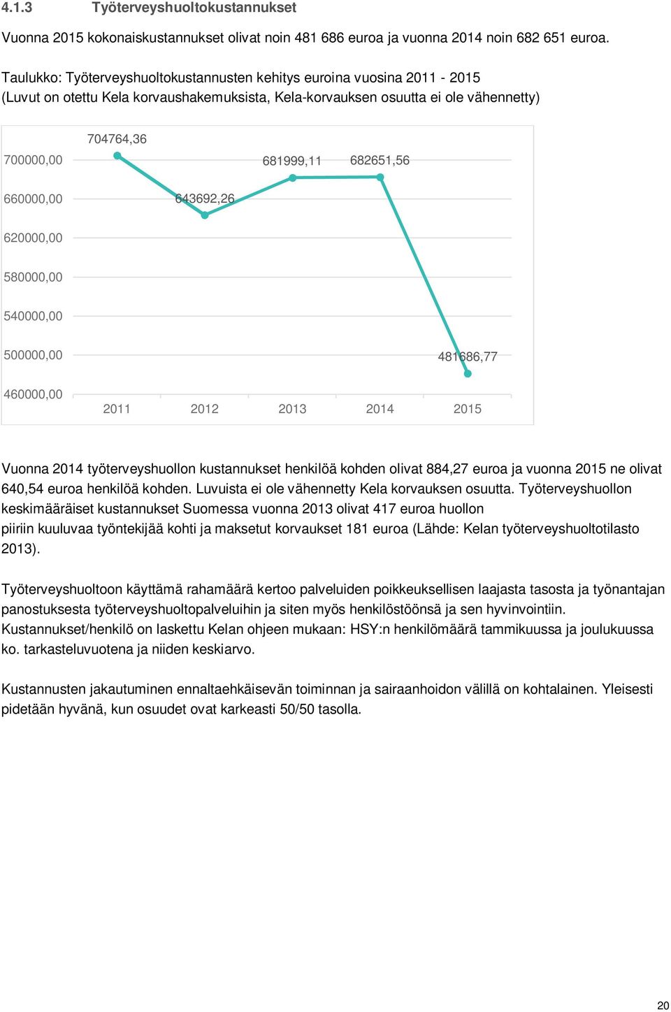660000,00 643692,26 620000,00 580000,00 540000,00 500000,00 481686,77 460000,00 2011 2012 2013 2014 2015 Vuonna 2014 työterveyshuollon kustannukset henkilöä kohden olivat 884,27 euroa ja vuonna 2015