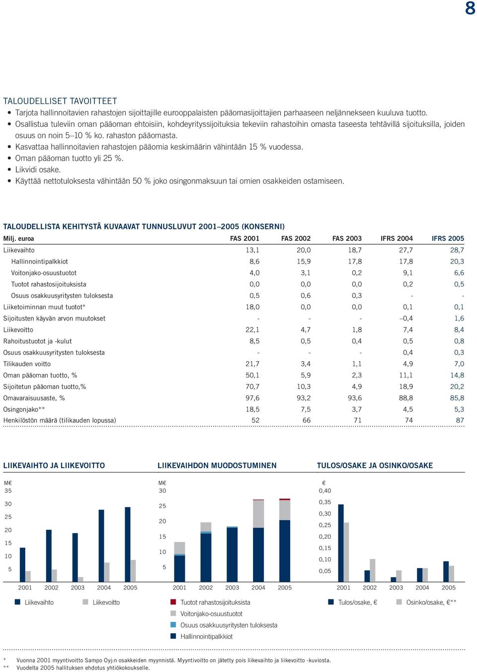 Kasvattaa hallinnoitavien rahastojen pääomia keskimäärin vähintään 15 % vuodessa. Oman pääoman tuotto yli 25 %. Likvidi osake.